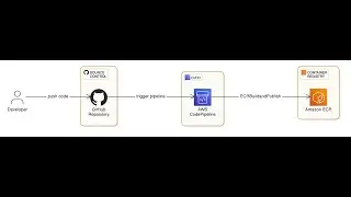 AWS CodePipeline Just Got Smarter! Build and publish Docker Images to ECR without buildspec.yml file
