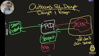 What is SSL Decryption?