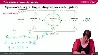 ELL15 : représentation d'un extracteur à courants croisés sur le diagramme rectangulaire