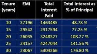 How to Reduce Home Loan Payment | home loan burden | Home loan ka Burden kaise kam kare