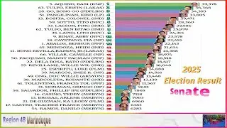 Halalan 2025 | Election Result | Senate | Region 4B | Marinduque