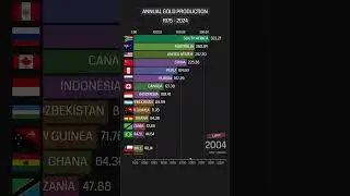 The Golden Race | Annual Gold Production | #gold #datascope #barchartrace #china #australia #russia