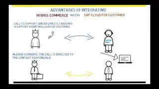 SAP Cloud for Customer and hybris Commerce   - Overview
