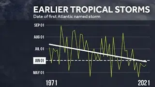 Data: Impact of climate change on tropical storms