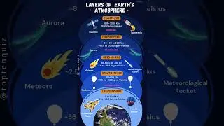 Layer of Earth Atmosphere |  Earth 5 Layers |  The Layers of Atmosphere #toptenquiz