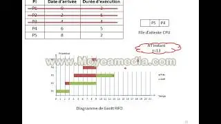 Exercice 1 Ordonnancement FIFO