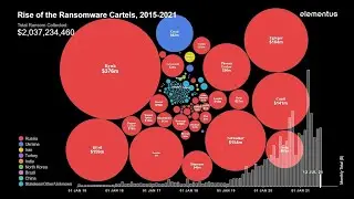 Rise of the Ransomware Cartels Visualized, 2015-2022