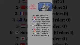 Top 15 Countries by LHD Ships (Active + Orders) 🚢🌍 #army #military #navy #usa #china #turkey #france
