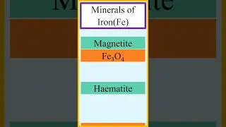 Name and formula for iron minerals (Fe). #chemistry