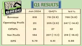 GMDC | GMDC Q1 Results | GMDC Latest Results Today | GMDC Quarterly Results Today | GMDC Share Price