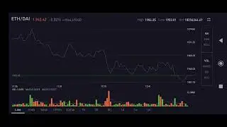 Live Buy and sell update of ETH DAI in Bitmart decreased by 0.02% at $1,963.42 as of May 22 2022