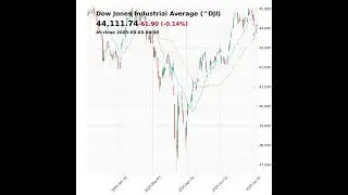 Dow Jones Industrial Average (^DJI) closed at 44111.74 on August 05, 2025 #stockmarket #trading