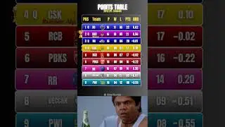Points Table IPL 2012 After League Matches #ipl2025 #cricket #ipl #kkr  #shreyasiyer #shorts #dc