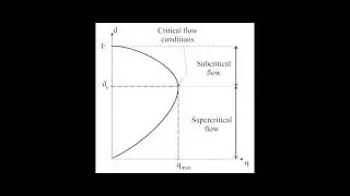 Relationship discharge versus depth for a given specific energy in open channels
