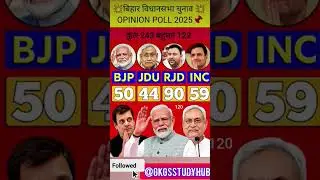 Bihar Election 2025 Opinion Poll |RJDसबसे आगे |BJP, JDU Congress Seats #pollresults​ #biharelection​