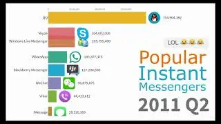 Most popular instant messengers apps 2000 to 2019