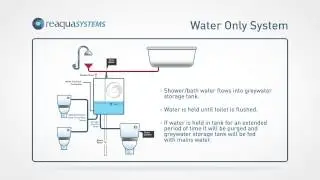 reAqua Greywater System