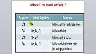 Physical Address Calculation of 8086 |  Bangla