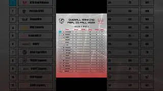 OVERALL RANKING PMPL ID FALL 2023 WEEK 1 DAY 2 #pubgmobile #kopigaming  #pubgm #fyp #shorts