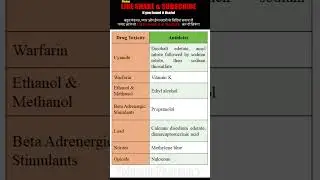 Drug Toxicity and Antidotes | Antidotes for Poisoning |  #solutionpharmacy |  #pharmacologyclass