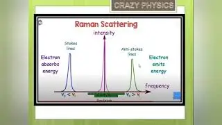 Raman Spectroscopy and Shift in Raman Spectra in hindi by Crazy Physics
