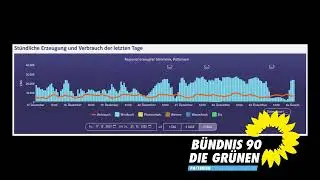 Energiemonitor f&uuml;r Pattensen