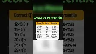 CAT 2024 Score Vs Percentile #cat2024 #ytshorts