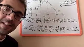 Grafico velocità-tempo