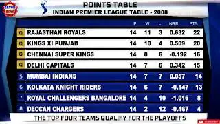 Ipl 2008 to 2019 point table