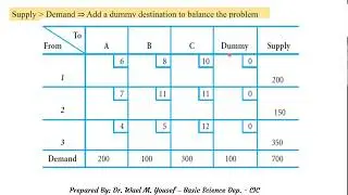 Unbalanced Transportation Problem