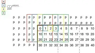 Multiple-Pixel-Per-Clock Processing in Vision HDL Toolbox