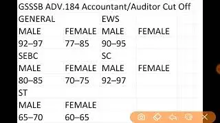 GSSSB 184 ACCOUNTANT AUDITOR EXPECTED CUT OFF 2021|| RESULT