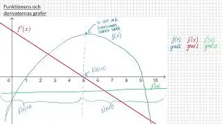 Ma3c - Kurvor och derivata 5 - Funktionens och derivatornas graf