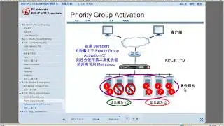 （三）F5 BIG-IP Local Traffic Manager(LTM)基础认证考试培训:负载均衡