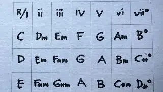 Easiest way to Understand Family Chord Chart in Nashville System Music Theory 