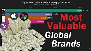 Top 10 Best Global Brands | Most Valuable Brands | Historical Ranking (2000-2020)
