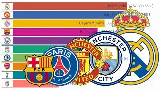 Top 10 Most Valuable Football Clubs by Forbes (2007 - 2020)