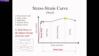 Steel Stress Strain Curve (Nazeer A. Khan)