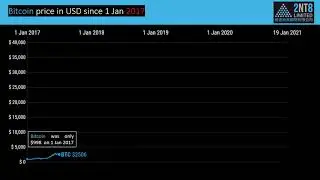 Bitcoin vs. Gold vs. Stock Prices | Alidad Tash