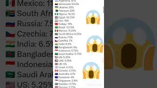 Which Country Has Highest Interest Rate In The World 🌎 #interestrates