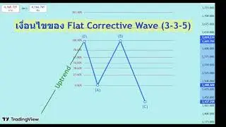 สไนสอนเทรด: Flat Corrective Wave คืออะไร? ดูคลื่นให้เป็น เทรดได้แม่นขึ้นครับ