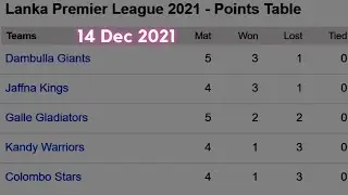 Lanka Premier League LPL 2021 || Latest Points table After Match 13 | 14 December 2021