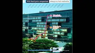 Infosys vs Tech Mahindra Stock comparison/PE Ratio /Price /Bar chart race