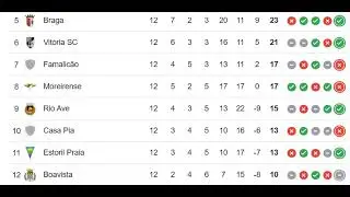 PORTUGAL: The Primeira Liga, Liga Portugal Betclic 2024/2025 PREMIER LEAGUE TABLE TODAY