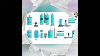 EDI water Treatment plant commissioning and Tranning session....
