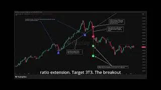 Trend Break Targets Indicator