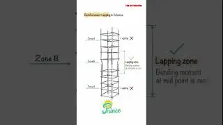Column Lapping Zone #column #columnlapping #splice