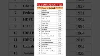 List of all Private sector Banks in India #gk #facts #Bank