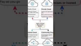 Cloud Deployment Models ☁️✅#AWS #EC2 #CloudComputing #DevOps #AWSBasics#AmazonWebServices #cloud