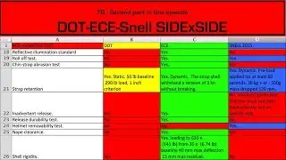 PART 7b (2part episode) Motorcycle Helmet Safety Ratings - Side-by-Side - DOT vs ECE vs Snell -